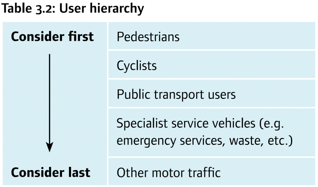 User Hierarchy - Manual For Streets